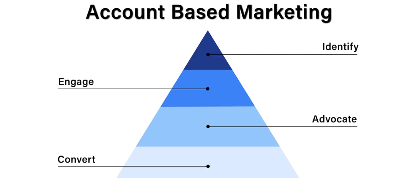 Account Based Marketing Strategies: Building Your B2B ABM Framework